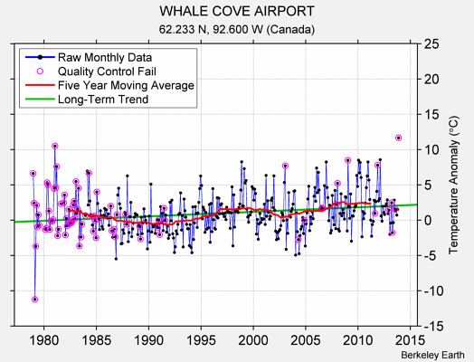 WHALE COVE AIRPORT Raw Mean Temperature