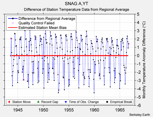 SNAG A,YT difference from regional expectation