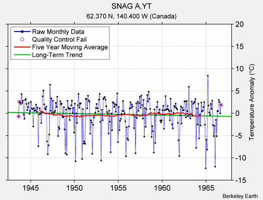 SNAG A,YT Raw Mean Temperature