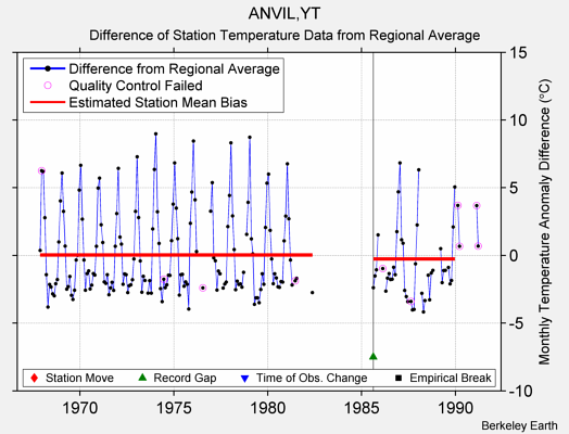 ANVIL,YT difference from regional expectation