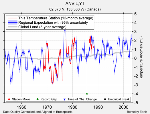 ANVIL,YT comparison to regional expectation