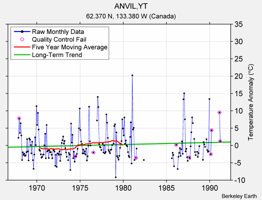 ANVIL,YT Raw Mean Temperature