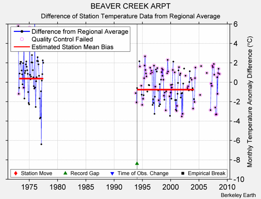 BEAVER CREEK ARPT difference from regional expectation