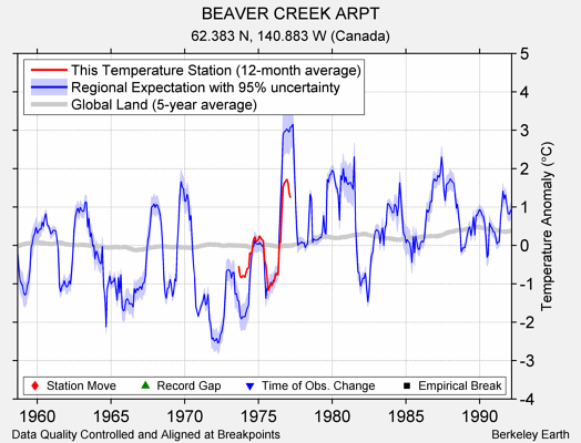 BEAVER CREEK ARPT comparison to regional expectation