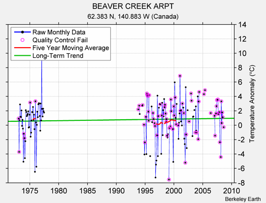 BEAVER CREEK ARPT Raw Mean Temperature