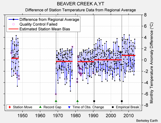 BEAVER CREEK A,YT difference from regional expectation