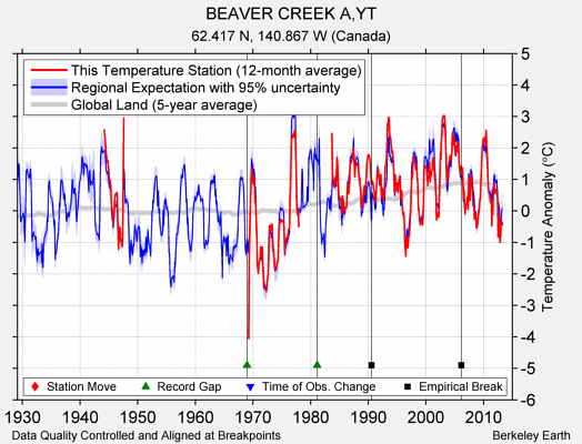 BEAVER CREEK A,YT comparison to regional expectation