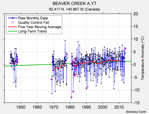 BEAVER CREEK A,YT Raw Mean Temperature