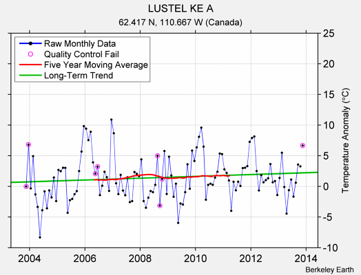 LUSTEL KE A Raw Mean Temperature