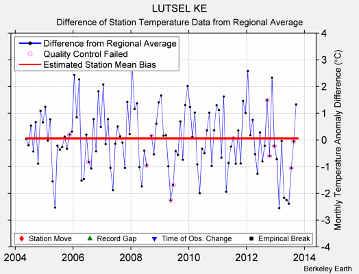 LUTSEL KE difference from regional expectation