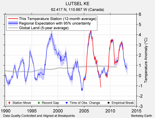 LUTSEL KE comparison to regional expectation