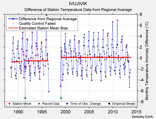 IVUJIVIK difference from regional expectation