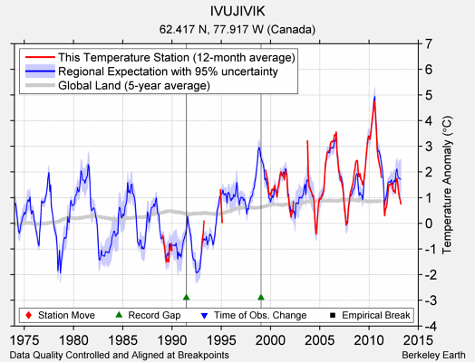 IVUJIVIK comparison to regional expectation