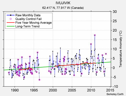 IVUJIVIK Raw Mean Temperature