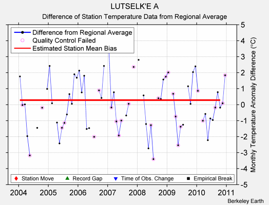 LUTSELK'E A difference from regional expectation