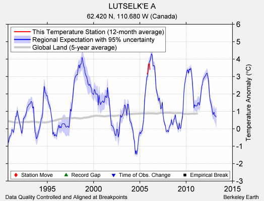 LUTSELK'E A comparison to regional expectation