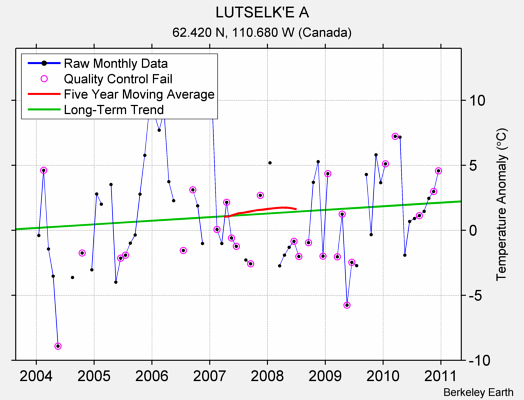 LUTSELK'E A Raw Mean Temperature