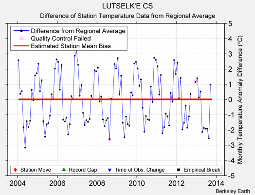 LUTSELK'E CS difference from regional expectation