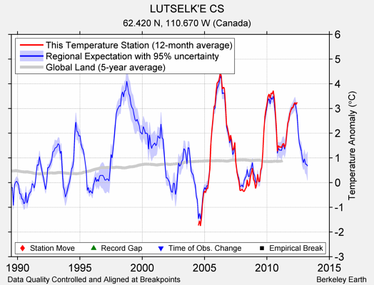 LUTSELK'E CS comparison to regional expectation