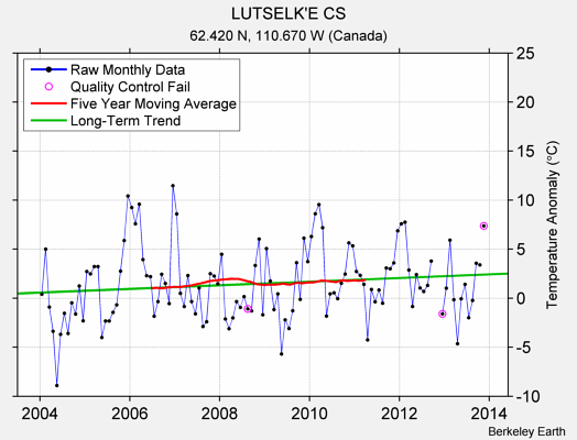 LUTSELK'E CS Raw Mean Temperature