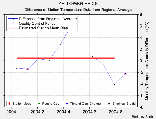 YELLOWKNIFE CS difference from regional expectation