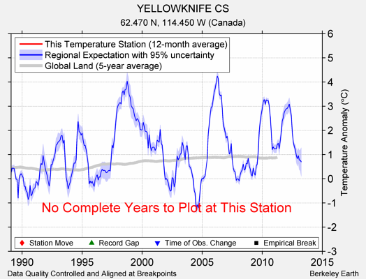 YELLOWKNIFE CS comparison to regional expectation