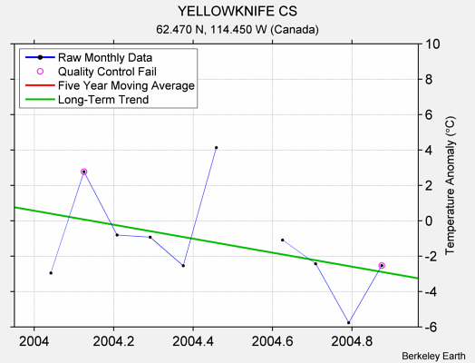 YELLOWKNIFE CS Raw Mean Temperature