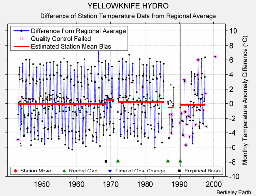 YELLOWKNIFE HYDRO difference from regional expectation