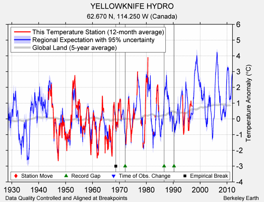 YELLOWKNIFE HYDRO comparison to regional expectation