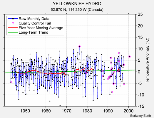 YELLOWKNIFE HYDRO Raw Mean Temperature