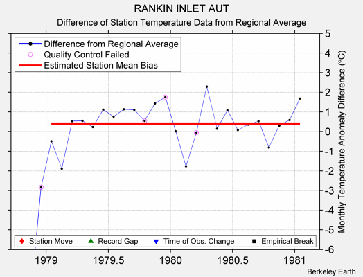 RANKIN INLET AUT difference from regional expectation