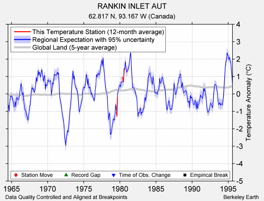 RANKIN INLET AUT comparison to regional expectation