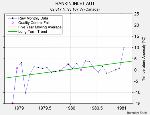 RANKIN INLET AUT Raw Mean Temperature