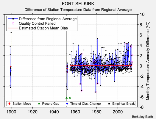 FORT SELKIRK difference from regional expectation