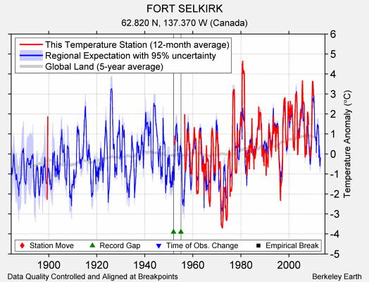 FORT SELKIRK comparison to regional expectation