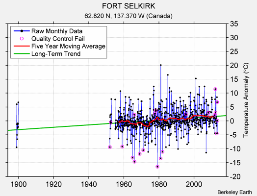 FORT SELKIRK Raw Mean Temperature