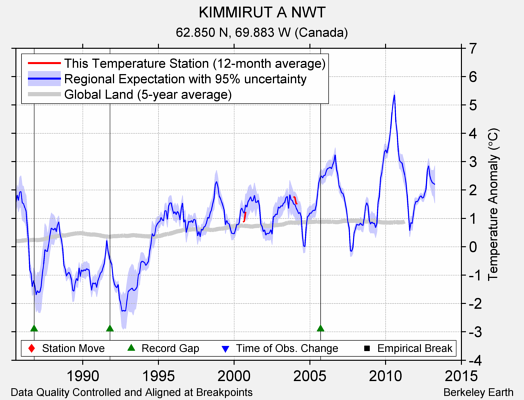 KIMMIRUT A NWT comparison to regional expectation