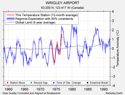 WRIGLEY AIRPORT comparison to regional expectation