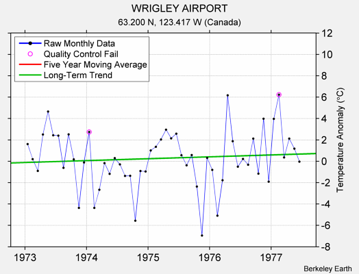 WRIGLEY AIRPORT Raw Mean Temperature