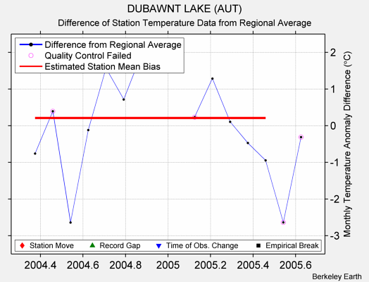 DUBAWNT LAKE (AUT) difference from regional expectation