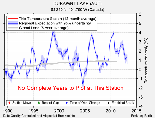 DUBAWNT LAKE (AUT) comparison to regional expectation