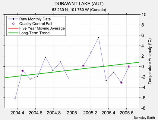 DUBAWNT LAKE (AUT) Raw Mean Temperature