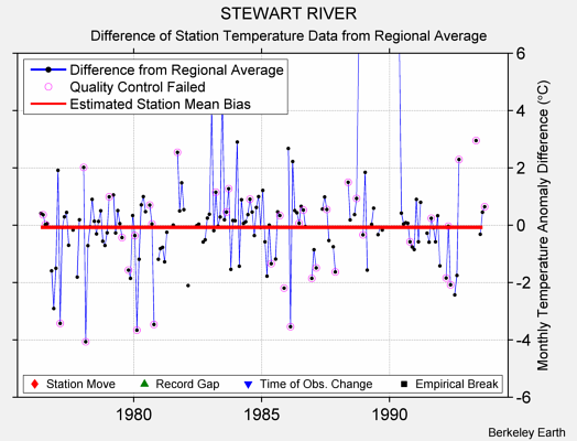 STEWART RIVER difference from regional expectation