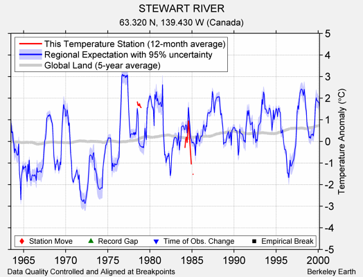 STEWART RIVER comparison to regional expectation