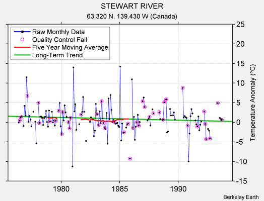 STEWART RIVER Raw Mean Temperature