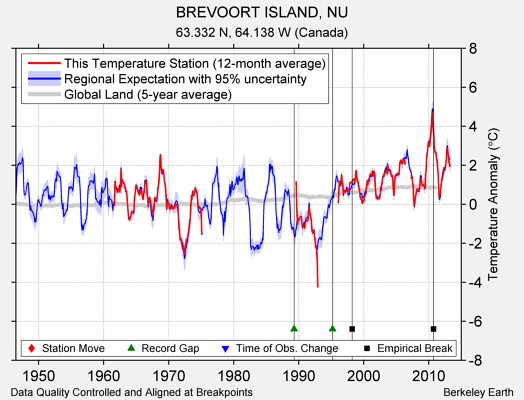 BREVOORT ISLAND, NU comparison to regional expectation