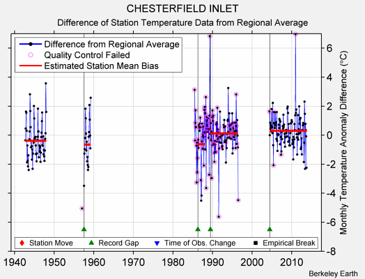 CHESTERFIELD INLET difference from regional expectation