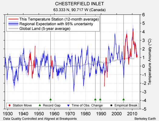 CHESTERFIELD INLET comparison to regional expectation