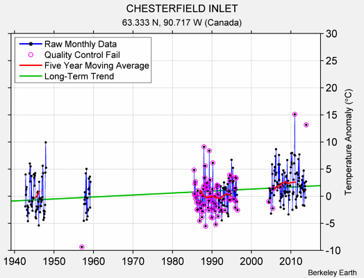 CHESTERFIELD INLET Raw Mean Temperature