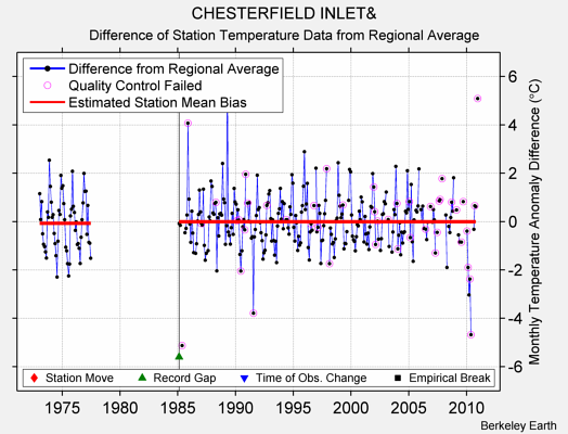 CHESTERFIELD INLET& difference from regional expectation